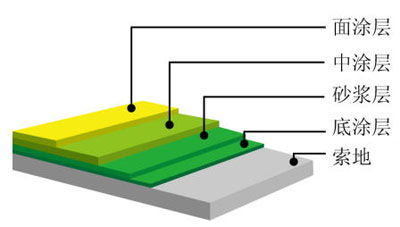 砂浆型环氧薄涂地坪(图2)
