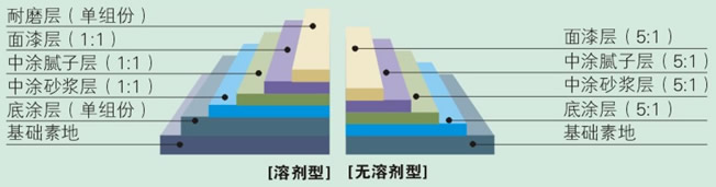 环氧树脂砂浆型(图2)